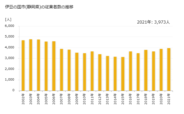 グラフ 年次 伊豆の国市(ｲｽﾞﾉｸﾆｼ 静岡県)の製造業の動向 伊豆の国市(静岡県)の従業者数の推移