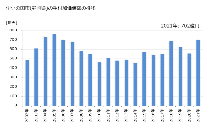 グラフ 年次 伊豆の国市(ｲｽﾞﾉｸﾆｼ 静岡県)の製造業の動向 伊豆の国市(静岡県)の粗付加価値額の推移