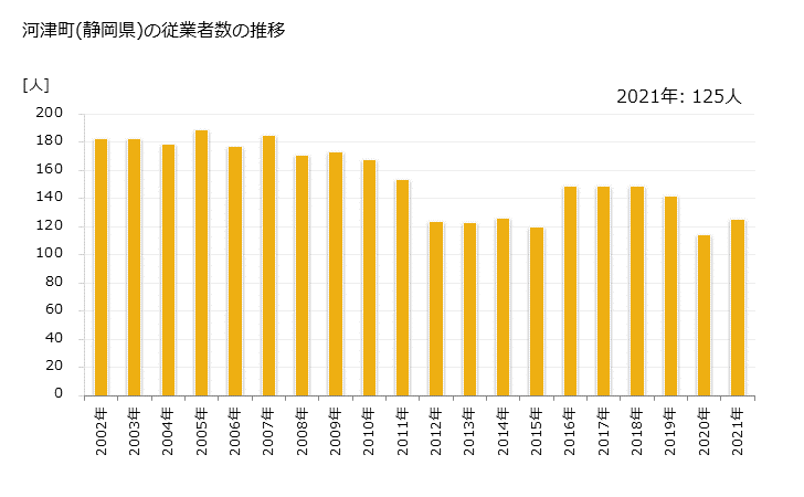 グラフ 年次 河津町(ｶﾜﾂﾞﾁｮｳ 静岡県)の製造業の動向 河津町(静岡県)の従業者数の推移