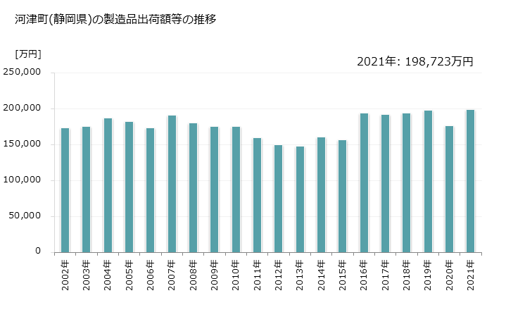 グラフ 年次 河津町(ｶﾜﾂﾞﾁｮｳ 静岡県)の製造業の動向 河津町(静岡県)の製造品出荷額等の推移