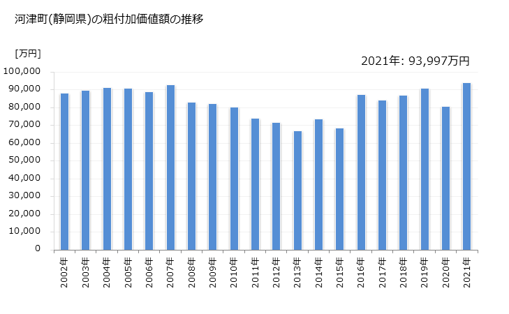 グラフ 年次 河津町(ｶﾜﾂﾞﾁｮｳ 静岡県)の製造業の動向 河津町(静岡県)の粗付加価値額の推移