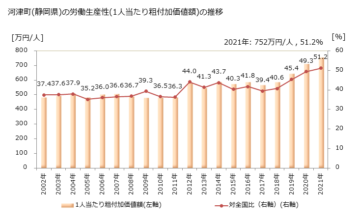 グラフ 年次 河津町(ｶﾜﾂﾞﾁｮｳ 静岡県)の製造業の動向 河津町(静岡県)の労働生産性(1人当たり粗付加価値額)の推移