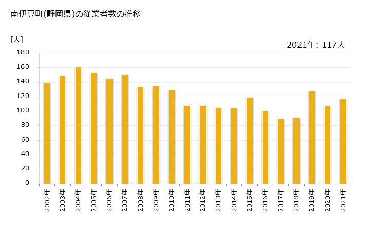 グラフ 年次 南伊豆町(ﾐﾅﾐｲｽﾞﾁｮｳ 静岡県)の製造業の動向 南伊豆町(静岡県)の従業者数の推移