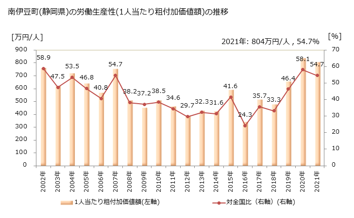 グラフ 年次 南伊豆町(ﾐﾅﾐｲｽﾞﾁｮｳ 静岡県)の製造業の動向 南伊豆町(静岡県)の労働生産性(1人当たり粗付加価値額)の推移