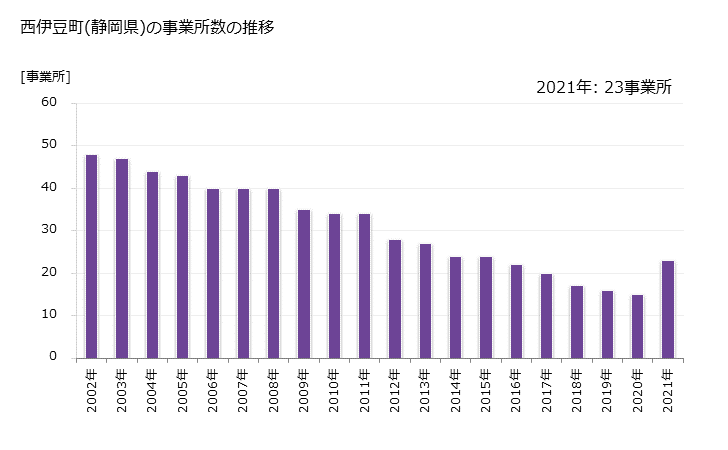 グラフ 年次 西伊豆町(ﾆｼｲｽﾞﾁｮｳ 静岡県)の製造業の動向 西伊豆町(静岡県)の事業所数の推移