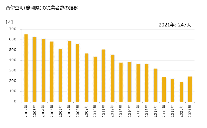 グラフ 年次 西伊豆町(ﾆｼｲｽﾞﾁｮｳ 静岡県)の製造業の動向 西伊豆町(静岡県)の従業者数の推移