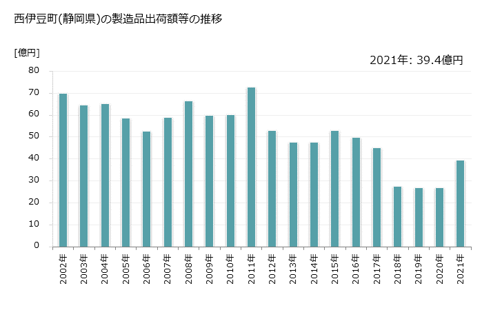 グラフ 年次 西伊豆町(ﾆｼｲｽﾞﾁｮｳ 静岡県)の製造業の動向 西伊豆町(静岡県)の製造品出荷額等の推移