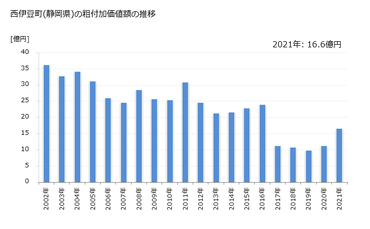 グラフ 年次 西伊豆町(ﾆｼｲｽﾞﾁｮｳ 静岡県)の製造業の動向 西伊豆町(静岡県)の粗付加価値額の推移