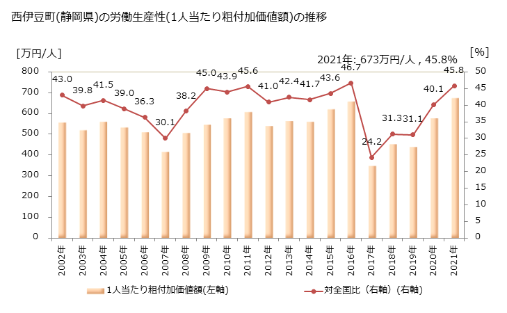 グラフ 年次 西伊豆町(ﾆｼｲｽﾞﾁｮｳ 静岡県)の製造業の動向 西伊豆町(静岡県)の労働生産性(1人当たり粗付加価値額)の推移