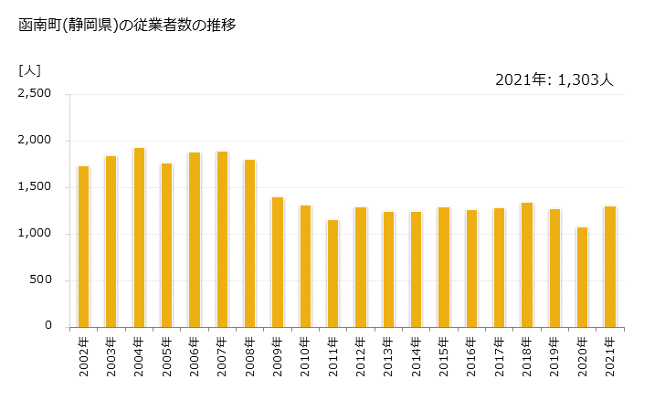 グラフ 年次 函南町(ｶﾝﾅﾐﾁｮｳ 静岡県)の製造業の動向 函南町(静岡県)の従業者数の推移