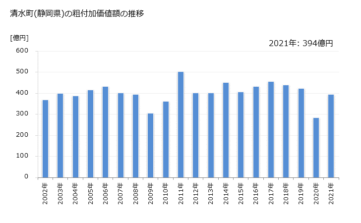 グラフ 年次 清水町(ｼﾐｽﾞﾁｮｳ 静岡県)の製造業の動向 清水町(静岡県)の粗付加価値額の推移