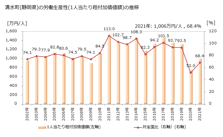 グラフ 年次 清水町(ｼﾐｽﾞﾁｮｳ 静岡県)の製造業の動向 清水町(静岡県)の労働生産性(1人当たり粗付加価値額)の推移