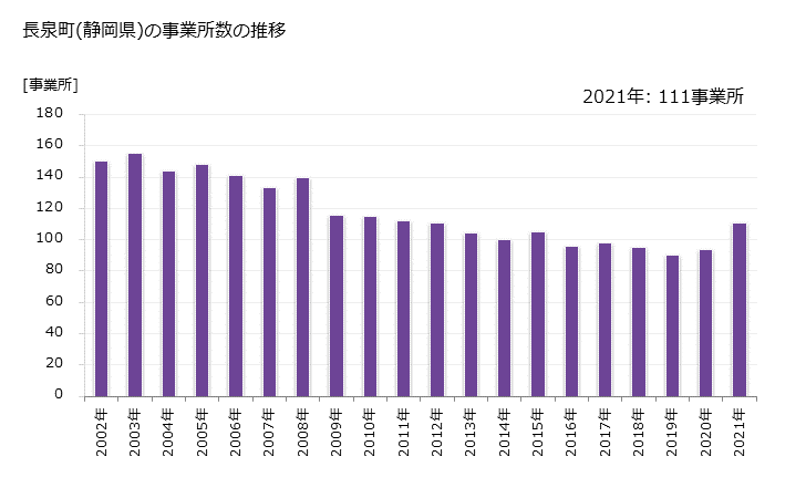 グラフ 年次 長泉町(ﾅｶﾞｲｽﾞﾐﾁｮｳ 静岡県)の製造業の動向 長泉町(静岡県)の事業所数の推移