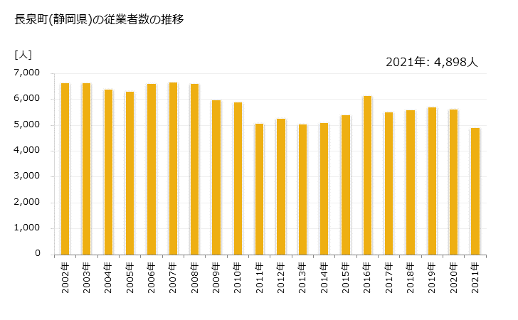 グラフ 年次 長泉町(ﾅｶﾞｲｽﾞﾐﾁｮｳ 静岡県)の製造業の動向 長泉町(静岡県)の従業者数の推移