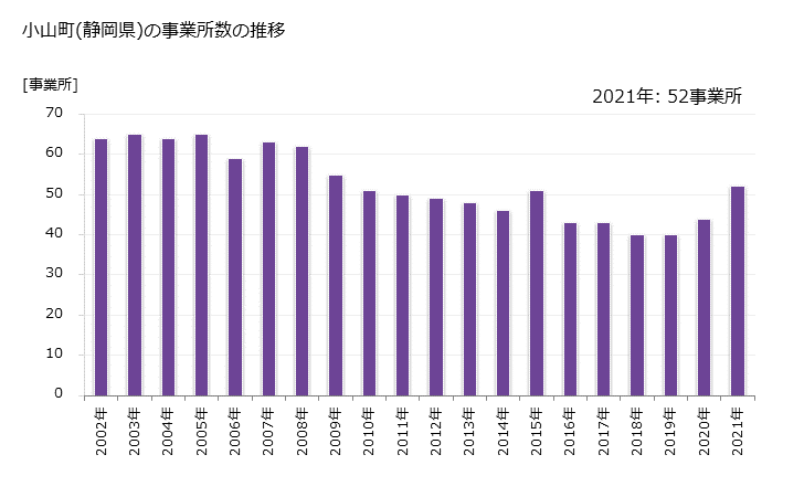 グラフ 年次 小山町(ｵﾔﾏﾁｮｳ 静岡県)の製造業の動向 小山町(静岡県)の事業所数の推移
