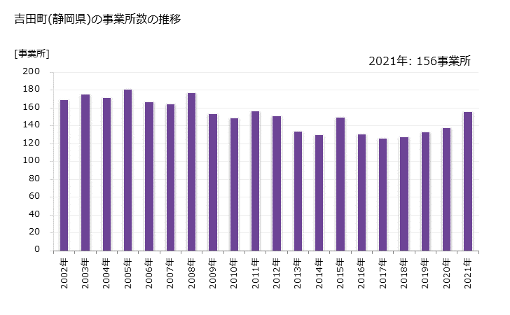 グラフ 年次 吉田町(ﾖｼﾀﾞﾁｮｳ 静岡県)の製造業の動向 吉田町(静岡県)の事業所数の推移