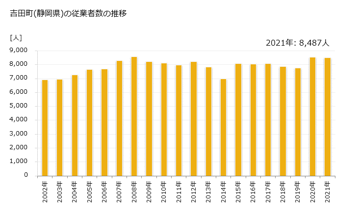 グラフ 年次 吉田町(ﾖｼﾀﾞﾁｮｳ 静岡県)の製造業の動向 吉田町(静岡県)の従業者数の推移