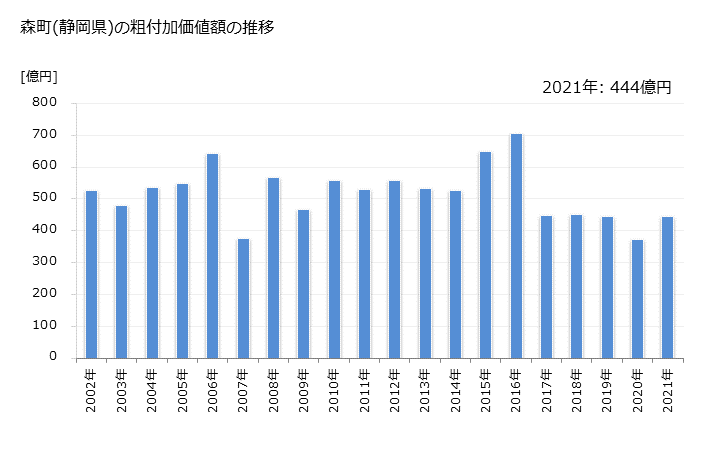 グラフ 年次 森町(ﾓﾘﾏﾁ 静岡県)の製造業の動向 森町(静岡県)の粗付加価値額の推移