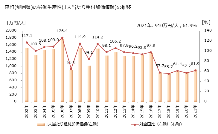 グラフ 年次 森町(ﾓﾘﾏﾁ 静岡県)の製造業の動向 森町(静岡県)の労働生産性(1人当たり粗付加価値額)の推移