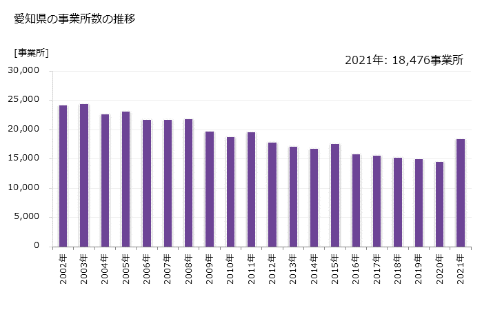 グラフ 年次 愛知県の製造業の動向 愛知県の事業所数の推移