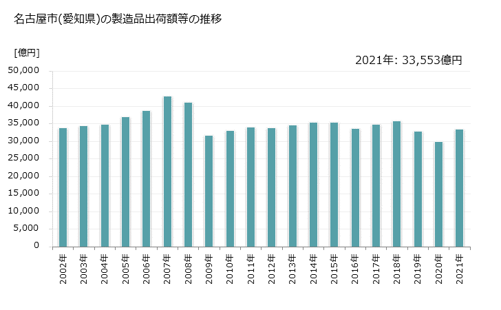 グラフ 年次 名古屋市(ﾅｺﾞﾔｼ 愛知県)の製造業の動向 名古屋市(愛知県)の製造品出荷額等の推移