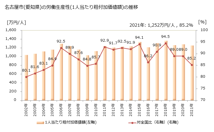 グラフ 年次 名古屋市(ﾅｺﾞﾔｼ 愛知県)の製造業の動向 名古屋市(愛知県)の労働生産性(1人当たり粗付加価値額)の推移
