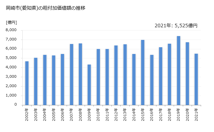 グラフ 年次 岡崎市(ｵｶｻﾞｷｼ 愛知県)の製造業の動向 岡崎市(愛知県)の粗付加価値額の推移