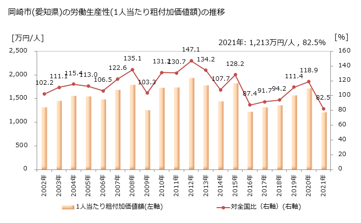 グラフ 年次 岡崎市(ｵｶｻﾞｷｼ 愛知県)の製造業の動向 岡崎市(愛知県)の労働生産性(1人当たり粗付加価値額)の推移