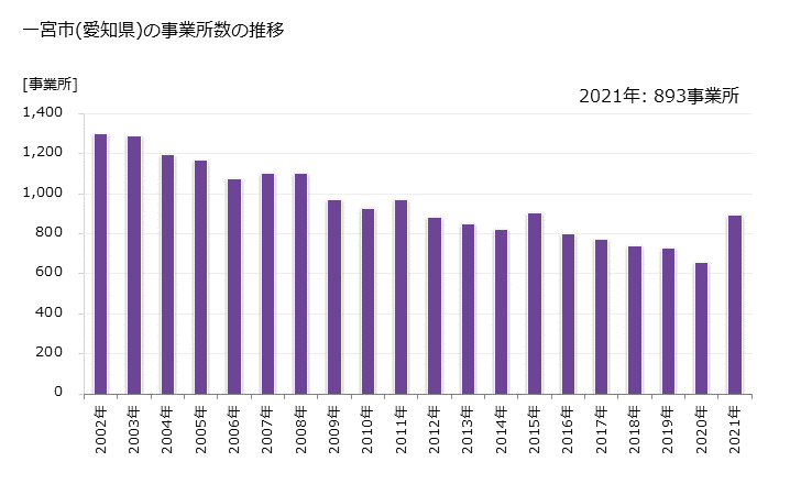 グラフ 年次 一宮市(ｲﾁﾉﾐﾔｼ 愛知県)の製造業の動向 一宮市(愛知県)の事業所数の推移