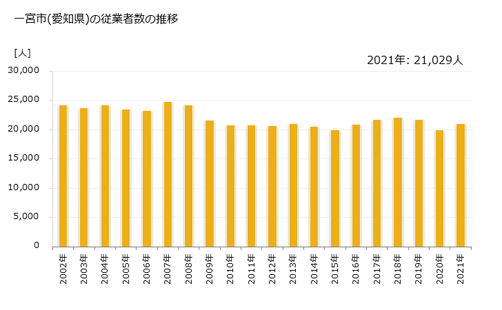 グラフ 年次 一宮市(ｲﾁﾉﾐﾔｼ 愛知県)の製造業の動向 一宮市(愛知県)の従業者数の推移