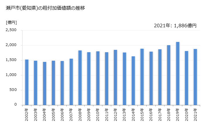 グラフ 年次 瀬戸市(ｾﾄｼ 愛知県)の製造業の動向 瀬戸市(愛知県)の粗付加価値額の推移