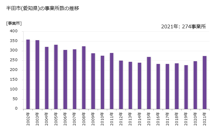 グラフ 年次 半田市(ﾊﾝﾀﾞｼ 愛知県)の製造業の動向 半田市(愛知県)の事業所数の推移