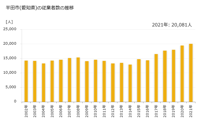 グラフ 年次 半田市(ﾊﾝﾀﾞｼ 愛知県)の製造業の動向 半田市(愛知県)の従業者数の推移