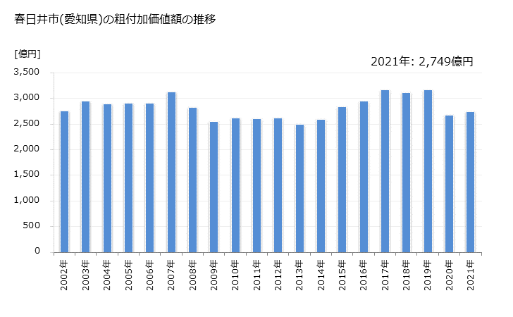 グラフ 年次 春日井市(ｶｽｶﾞｲｼ 愛知県)の製造業の動向 春日井市(愛知県)の粗付加価値額の推移