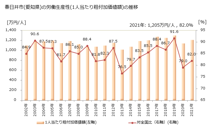 グラフ 年次 春日井市(ｶｽｶﾞｲｼ 愛知県)の製造業の動向 春日井市(愛知県)の労働生産性(1人当たり粗付加価値額)の推移