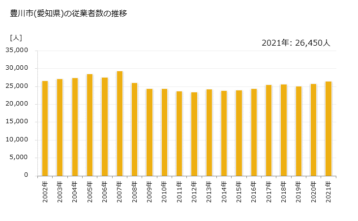 グラフ 年次 豊川市(ﾄﾖｶﾜｼ 愛知県)の製造業の動向 豊川市(愛知県)の従業者数の推移