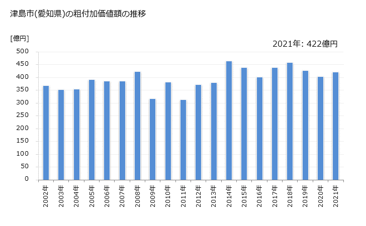 グラフ 年次 津島市(ﾂｼﾏｼ 愛知県)の製造業の動向 津島市(愛知県)の粗付加価値額の推移