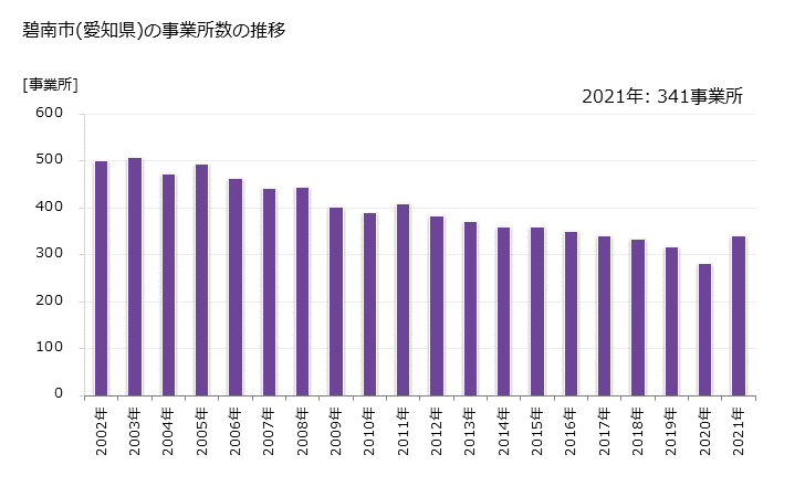 グラフ 年次 碧南市(ﾍｷﾅﾝｼ 愛知県)の製造業の動向 碧南市(愛知県)の事業所数の推移