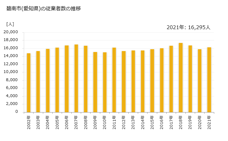 グラフ 年次 碧南市(ﾍｷﾅﾝｼ 愛知県)の製造業の動向 碧南市(愛知県)の従業者数の推移