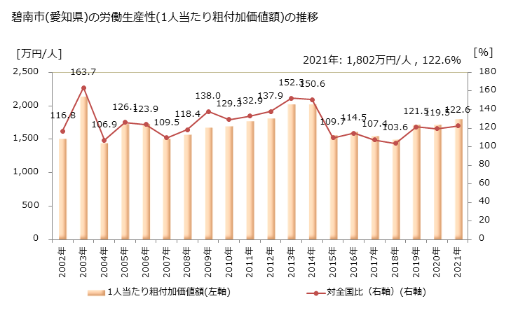 グラフ 年次 碧南市(ﾍｷﾅﾝｼ 愛知県)の製造業の動向 碧南市(愛知県)の労働生産性(1人当たり粗付加価値額)の推移