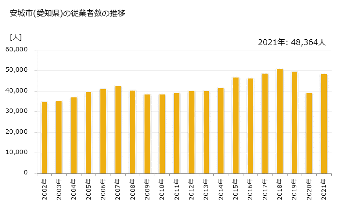 グラフ 年次 安城市(ｱﾝｼﾞｮｳｼ 愛知県)の製造業の動向 安城市(愛知県)の従業者数の推移
