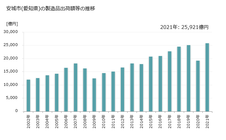 グラフ 年次 安城市(ｱﾝｼﾞｮｳｼ 愛知県)の製造業の動向 安城市(愛知県)の製造品出荷額等の推移