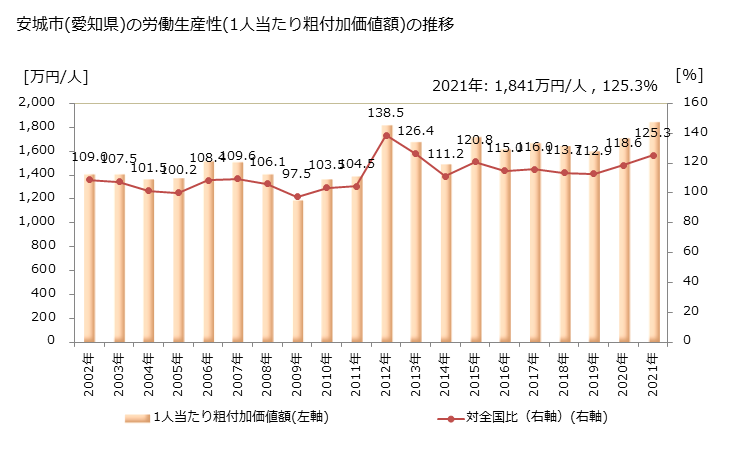 グラフ 年次 安城市(ｱﾝｼﾞｮｳｼ 愛知県)の製造業の動向 安城市(愛知県)の労働生産性(1人当たり粗付加価値額)の推移