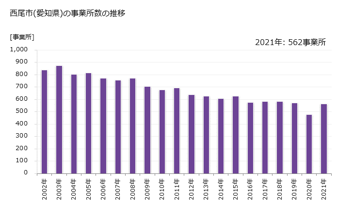 グラフ 年次 西尾市(ﾆｼｵｼ 愛知県)の製造業の動向 西尾市(愛知県)の事業所数の推移