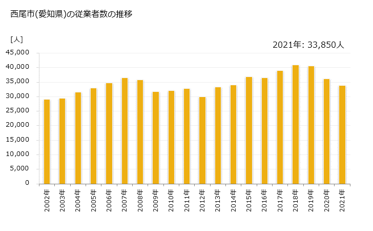 グラフ 年次 西尾市(ﾆｼｵｼ 愛知県)の製造業の動向 西尾市(愛知県)の従業者数の推移