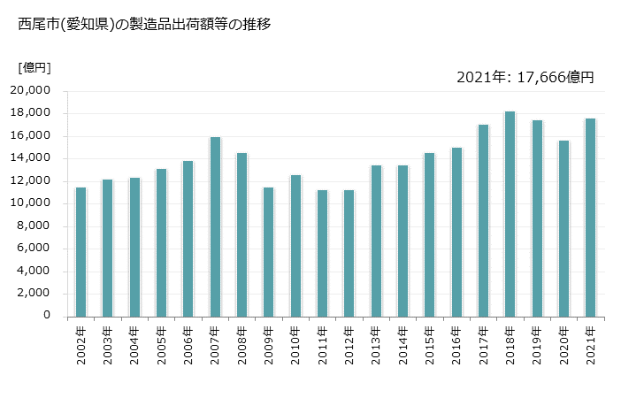 グラフ 年次 西尾市(ﾆｼｵｼ 愛知県)の製造業の動向 西尾市(愛知県)の製造品出荷額等の推移