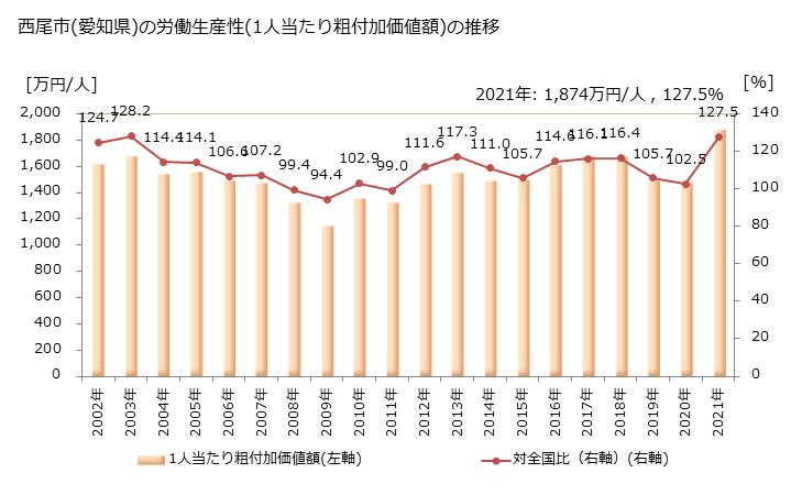 グラフ 年次 西尾市(ﾆｼｵｼ 愛知県)の製造業の動向 西尾市(愛知県)の労働生産性(1人当たり粗付加価値額)の推移