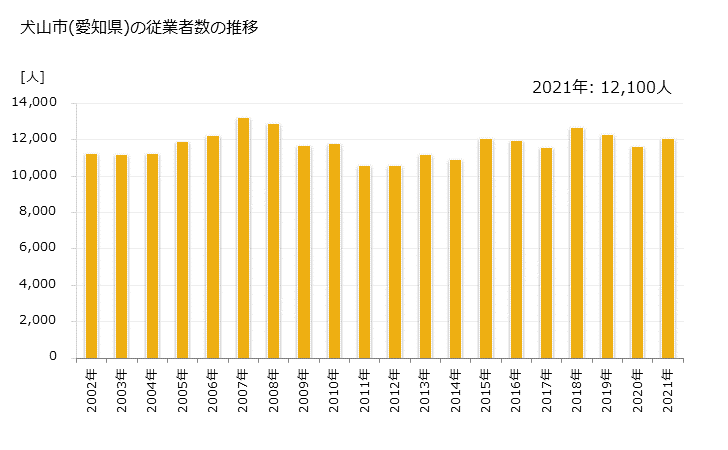 グラフ 年次 犬山市(ｲﾇﾔﾏｼ 愛知県)の製造業の動向 犬山市(愛知県)の従業者数の推移