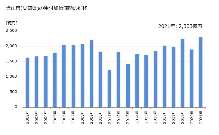 グラフ 年次 犬山市(ｲﾇﾔﾏｼ 愛知県)の製造業の動向 犬山市(愛知県)の粗付加価値額の推移