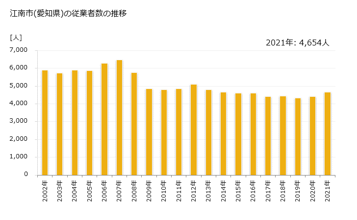 グラフ 年次 江南市(ｺｳﾅﾝｼ 愛知県)の製造業の動向 江南市(愛知県)の従業者数の推移